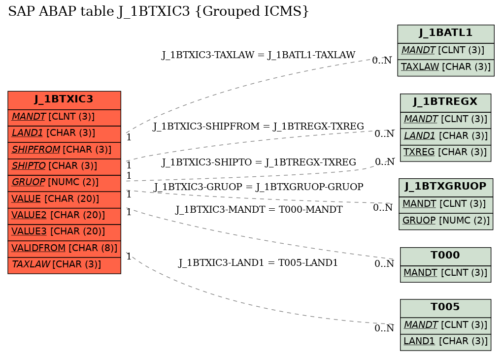 E-R Diagram for table J_1BTXIC3 (Grouped ICMS)