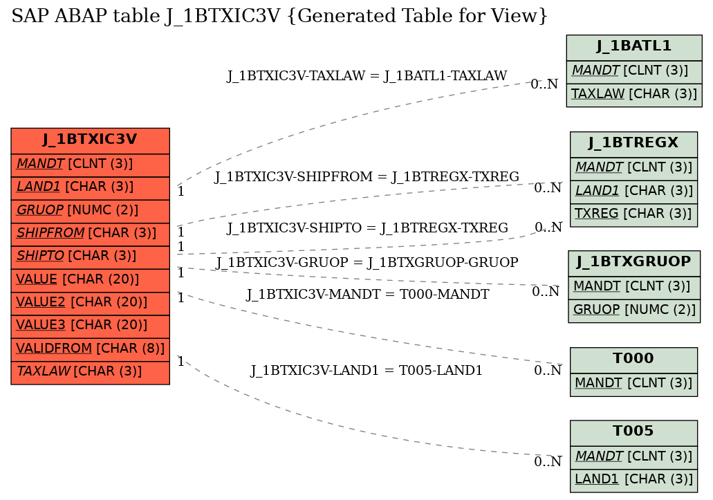 E-R Diagram for table J_1BTXIC3V (Generated Table for View)