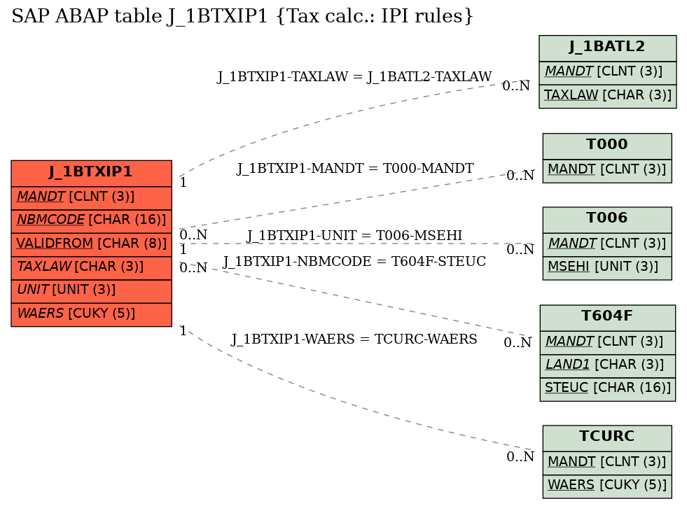 E-R Diagram for table J_1BTXIP1 (Tax calc.: IPI rules)