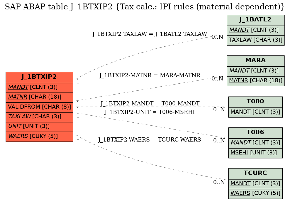 E-R Diagram for table J_1BTXIP2 (Tax calc.: IPI rules (material dependent))