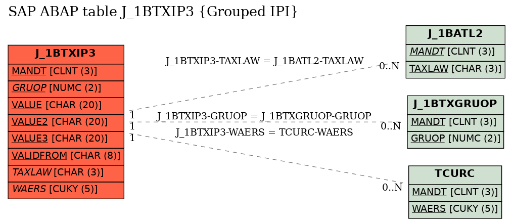 E-R Diagram for table J_1BTXIP3 (Grouped IPI)