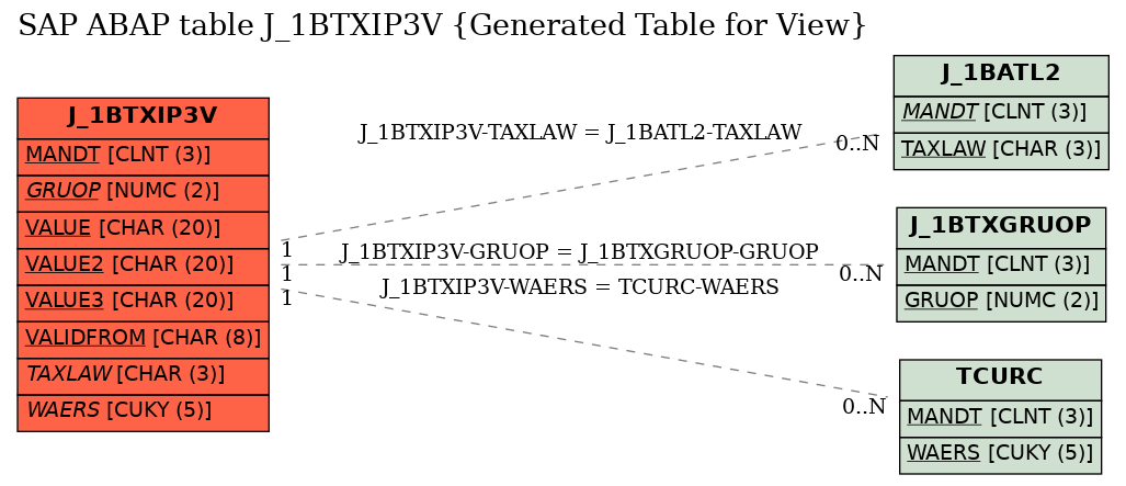 E-R Diagram for table J_1BTXIP3V (Generated Table for View)