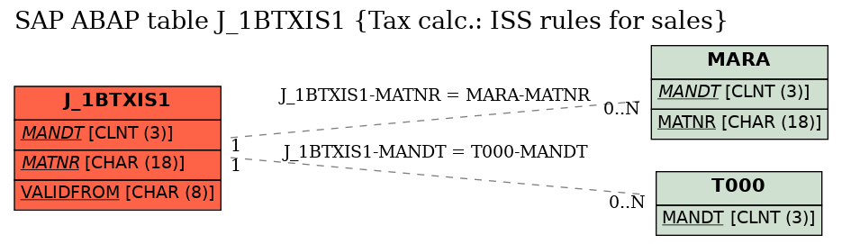 E-R Diagram for table J_1BTXIS1 (Tax calc.: ISS rules for sales)