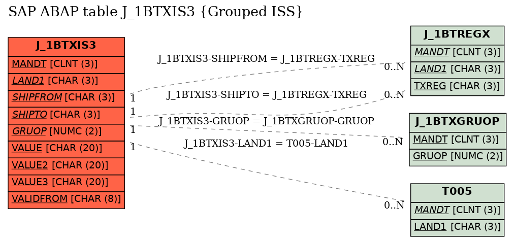 E-R Diagram for table J_1BTXIS3 (Grouped ISS)