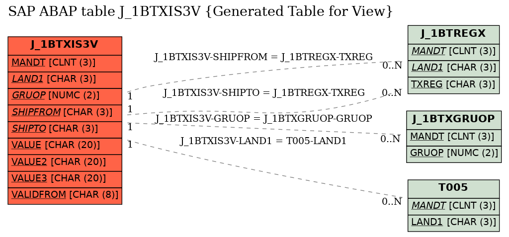 E-R Diagram for table J_1BTXIS3V (Generated Table for View)