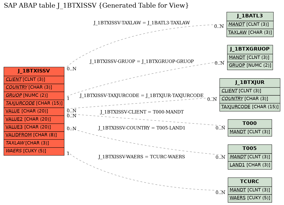 E-R Diagram for table J_1BTXISSV (Generated Table for View)