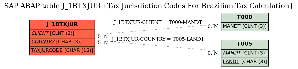 E-R Diagram for table J_1BTXJUR (Tax Jurisdiction Codes For Brazilian Tax Calculation)