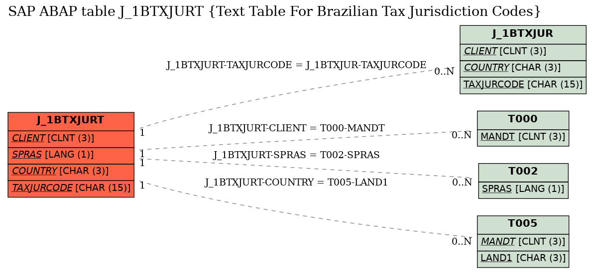 E-R Diagram for table J_1BTXJURT (Text Table For Brazilian Tax Jurisdiction Codes)