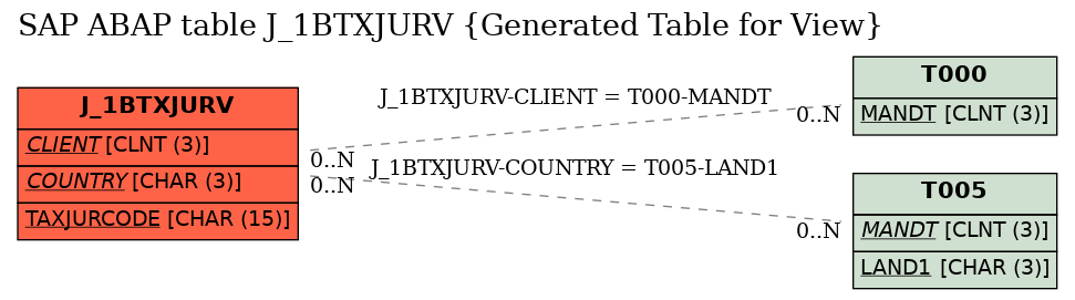 E-R Diagram for table J_1BTXJURV (Generated Table for View)