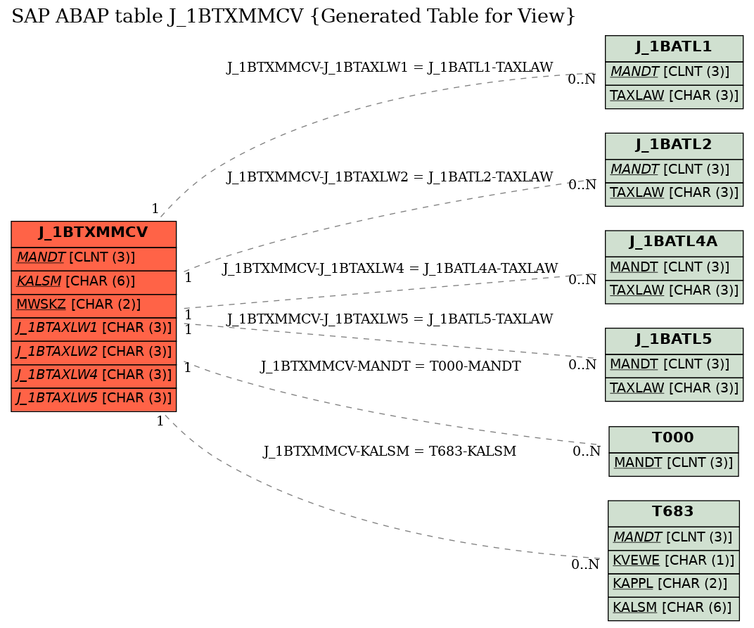 E-R Diagram for table J_1BTXMMCV (Generated Table for View)