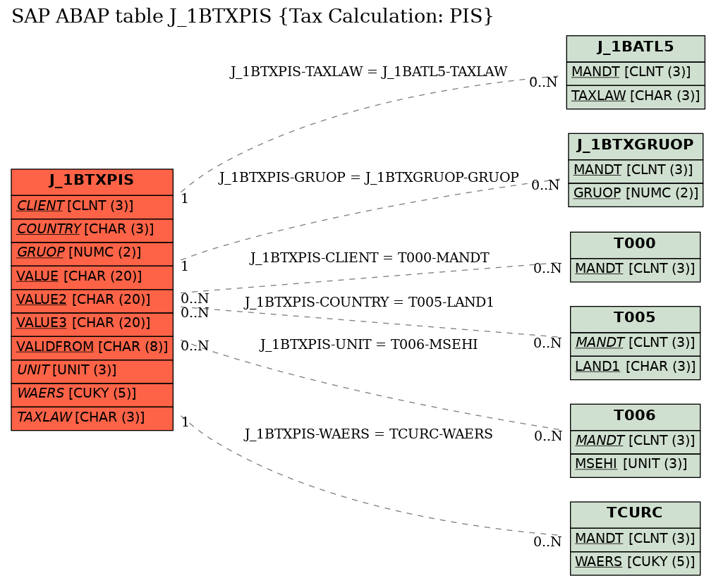 E-R Diagram for table J_1BTXPIS (Tax Calculation: PIS)