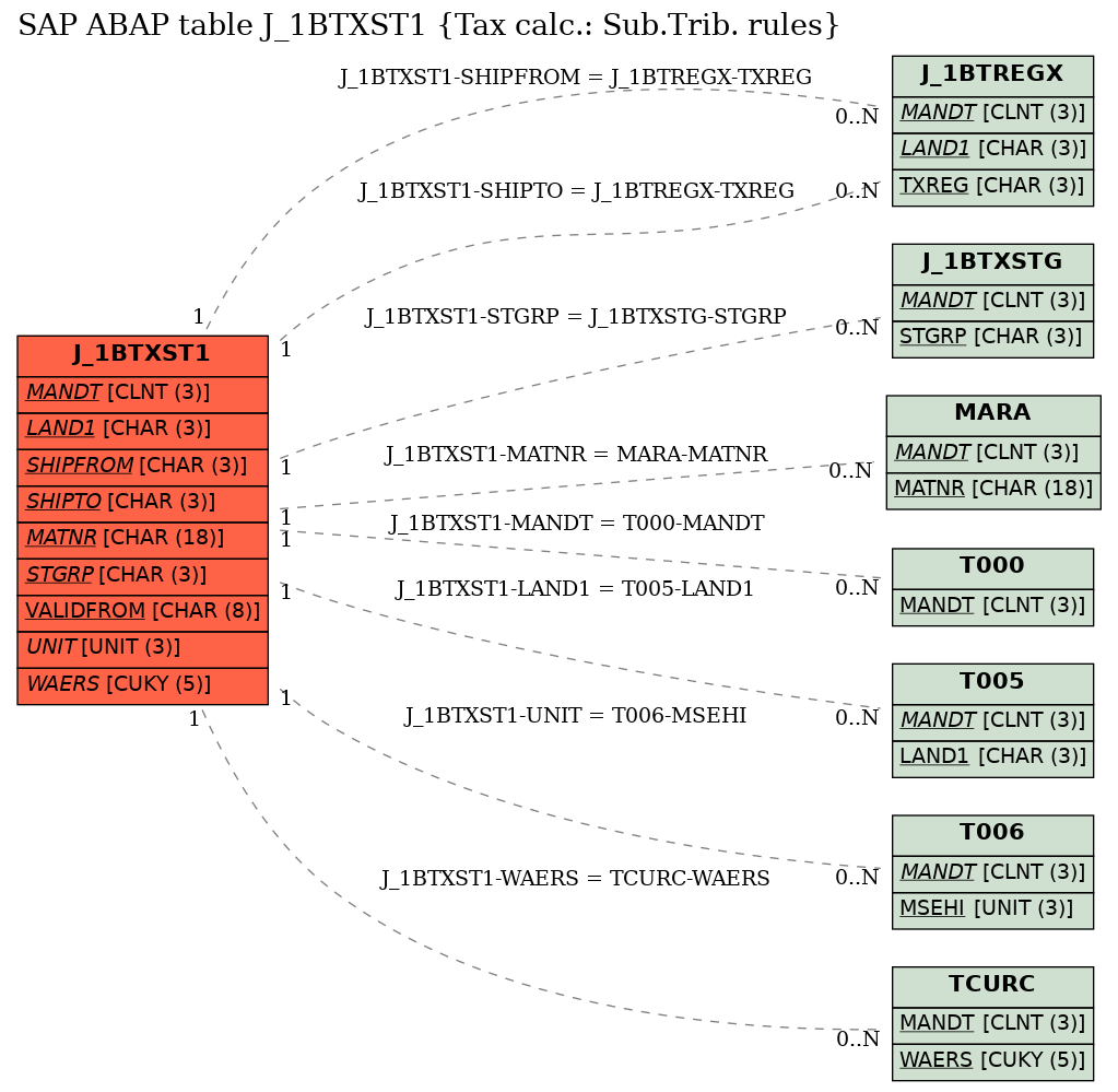 E-R Diagram for table J_1BTXST1 (Tax calc.: Sub.Trib. rules)