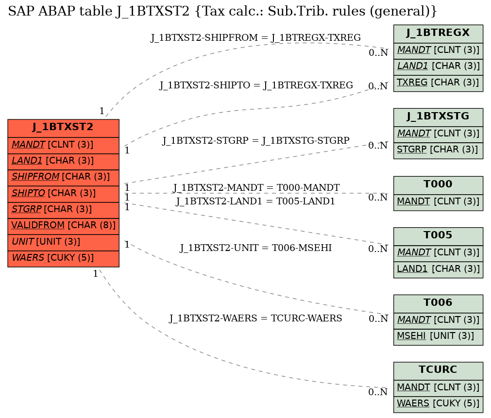 E-R Diagram for table J_1BTXST2 (Tax calc.: Sub.Trib. rules (general))