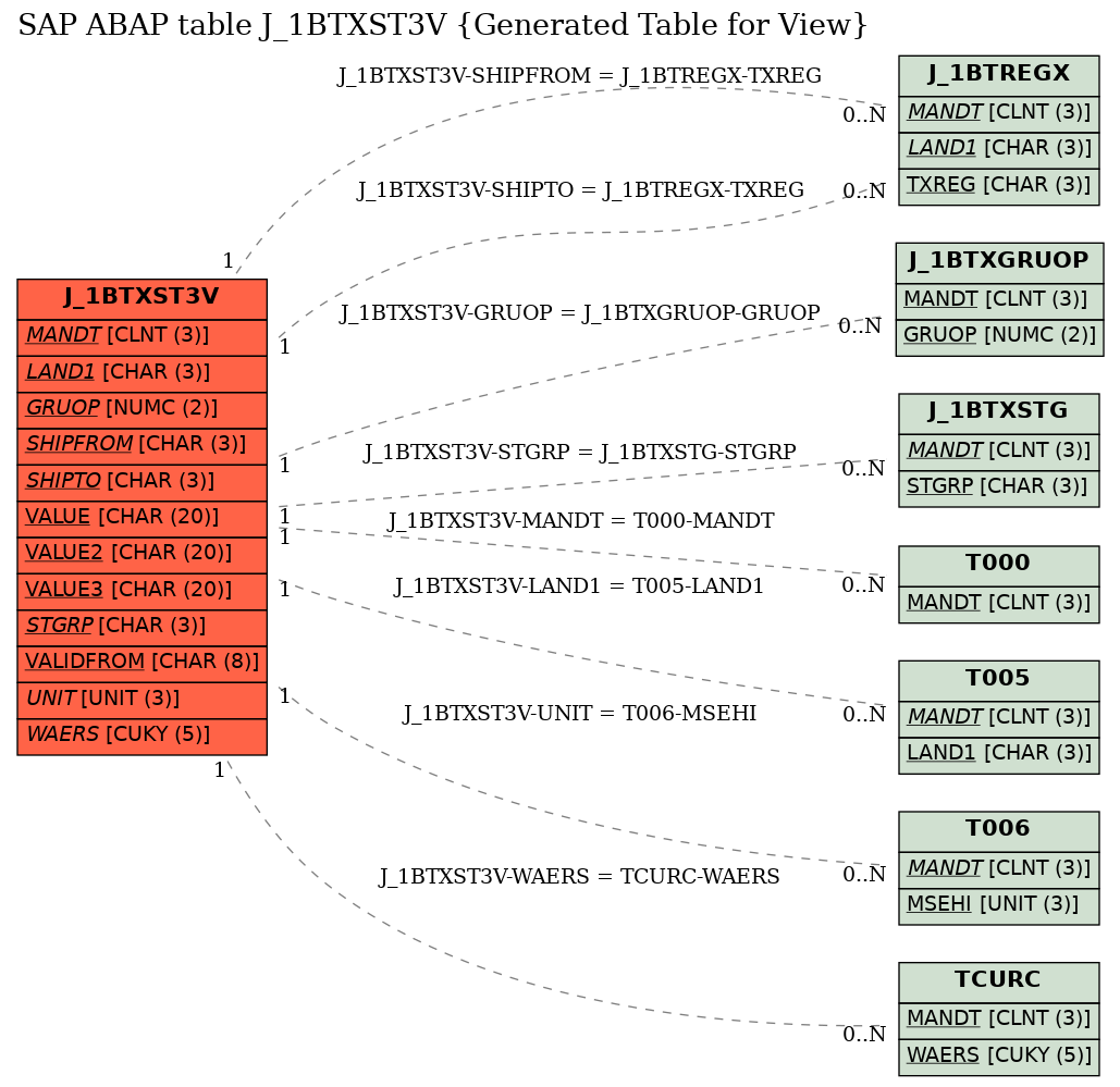 E-R Diagram for table J_1BTXST3V (Generated Table for View)