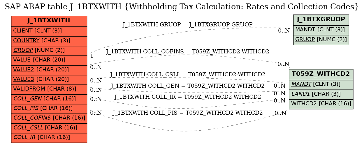 E-R Diagram for table J_1BTXWITH (Withholding Tax Calculation: Rates and Collection Codes)