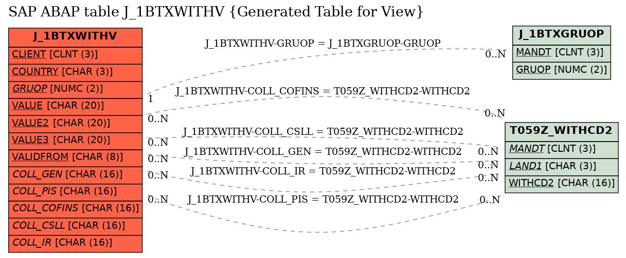 E-R Diagram for table J_1BTXWITHV (Generated Table for View)