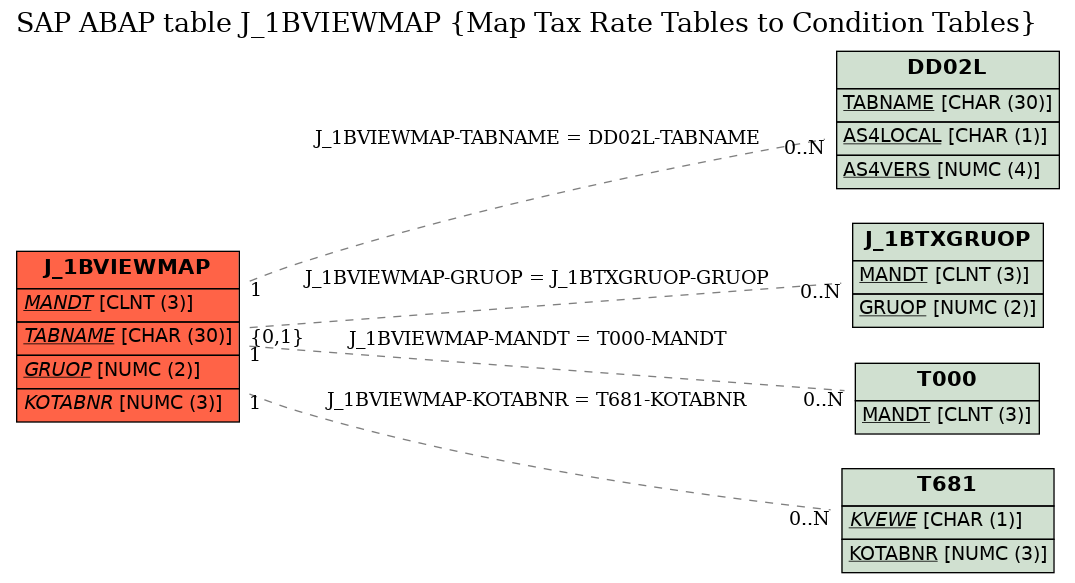 E-R Diagram for table J_1BVIEWMAP (Map Tax Rate Tables to Condition Tables)