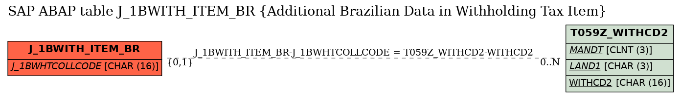 E-R Diagram for table J_1BWITH_ITEM_BR (Additional Brazilian Data in Withholding Tax Item)