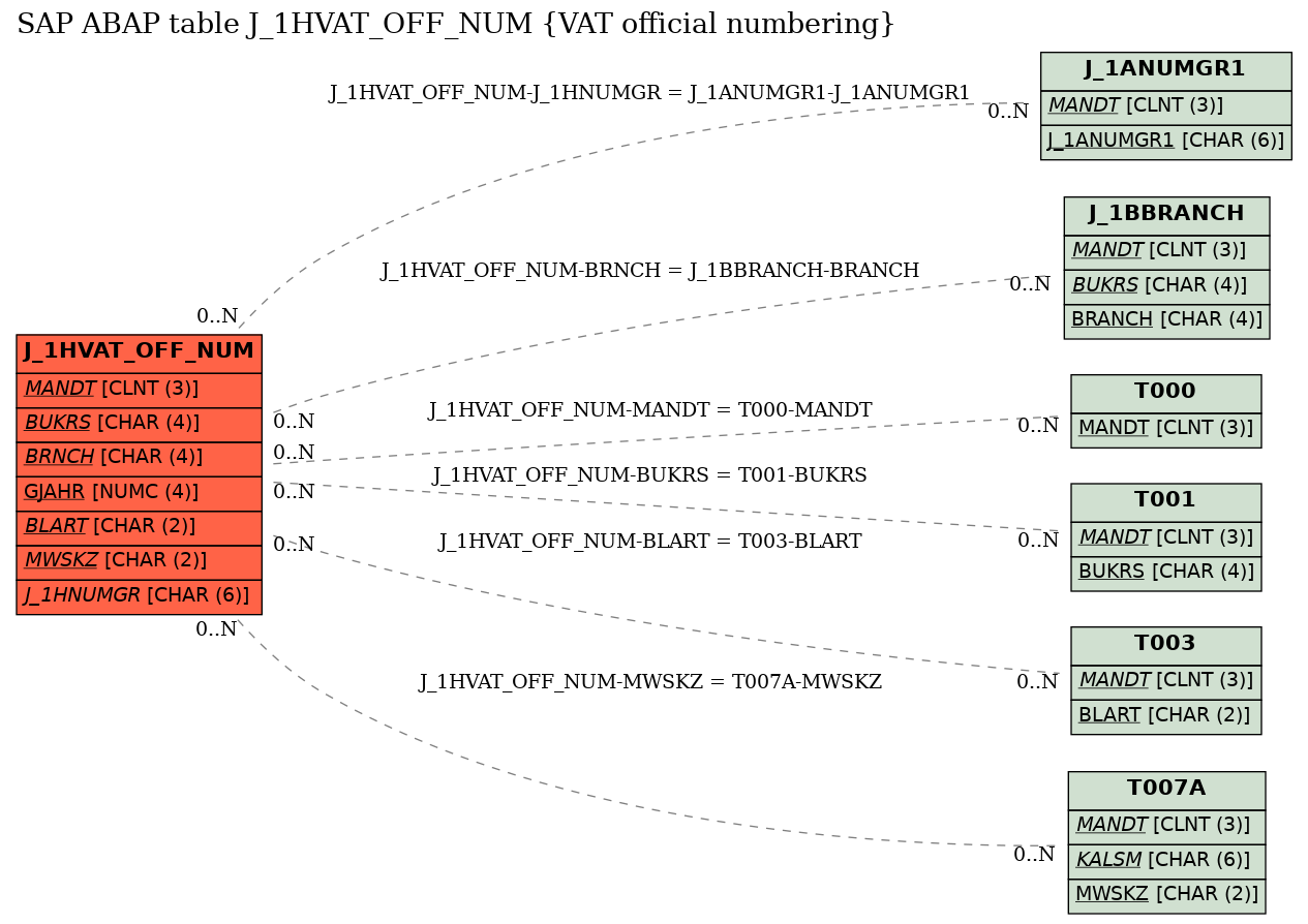 E-R Diagram for table J_1HVAT_OFF_NUM (VAT official numbering)