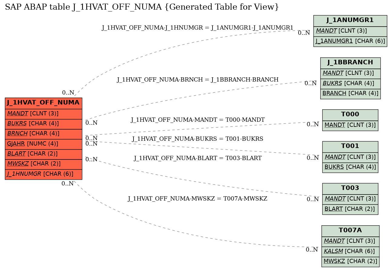 E-R Diagram for table J_1HVAT_OFF_NUMA (Generated Table for View)