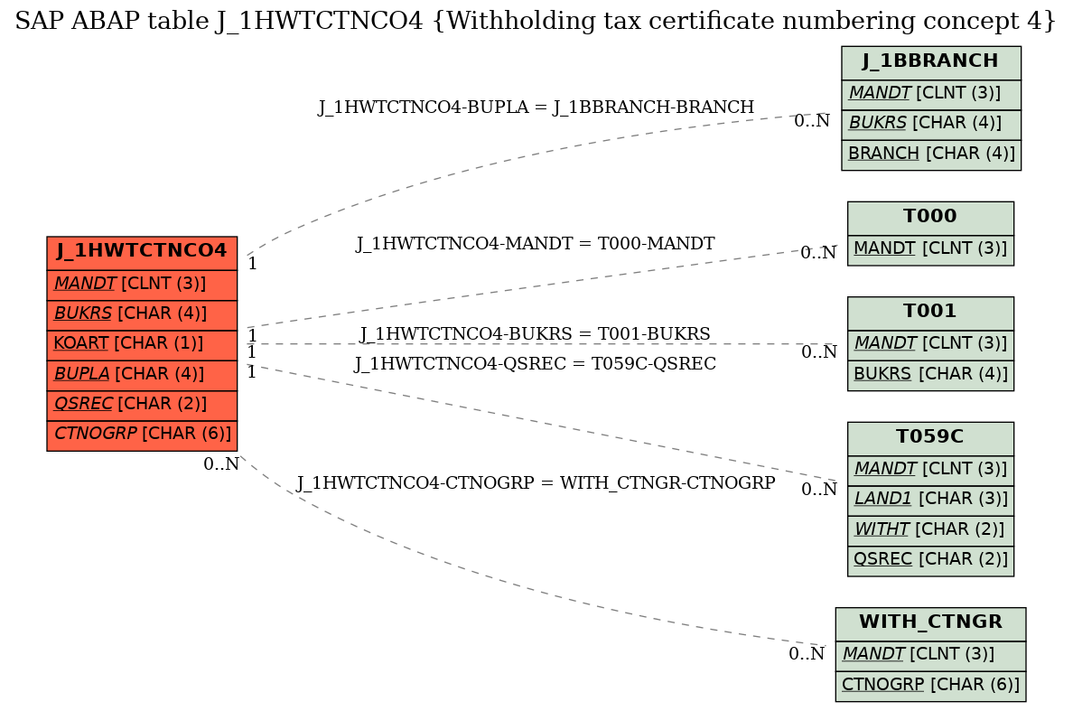 E-R Diagram for table J_1HWTCTNCO4 (Withholding tax certificate numbering concept 4)