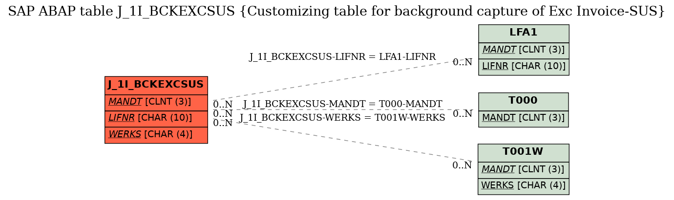 E-R Diagram for table J_1I_BCKEXCSUS (Customizing table for background capture of Exc Invoice-SUS)