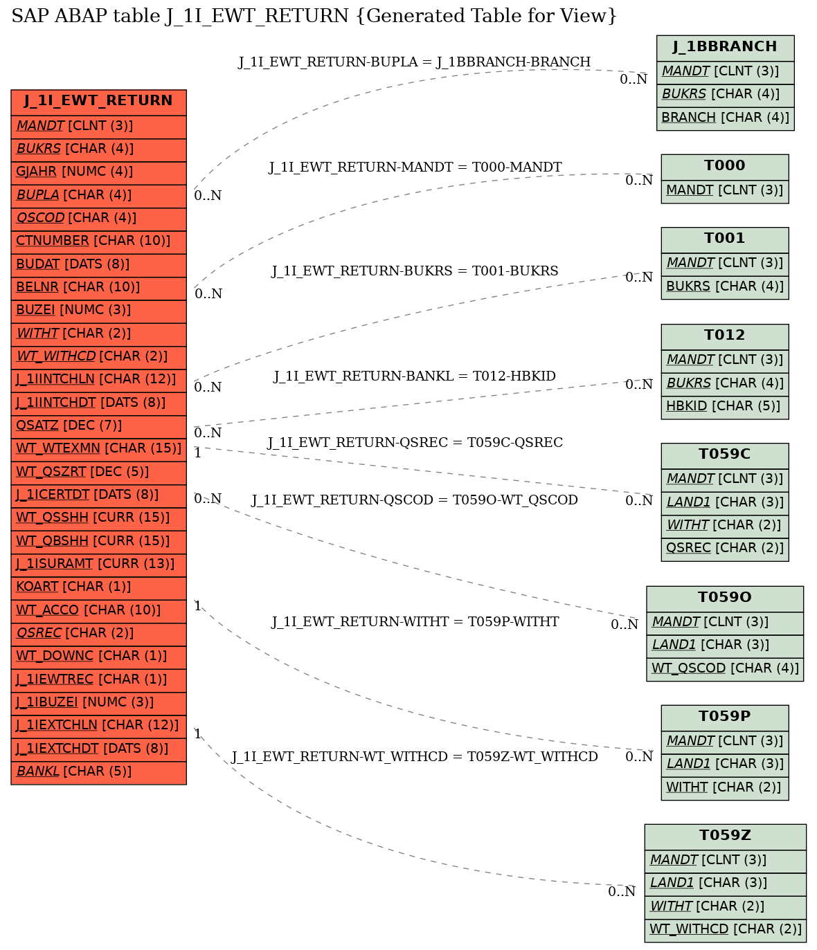 E-R Diagram for table J_1I_EWT_RETURN (Generated Table for View)