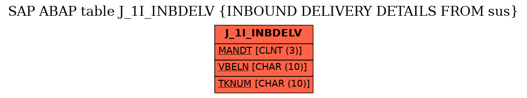 E-R Diagram for table J_1I_INBDELV (INBOUND DELIVERY DETAILS FROM sus)