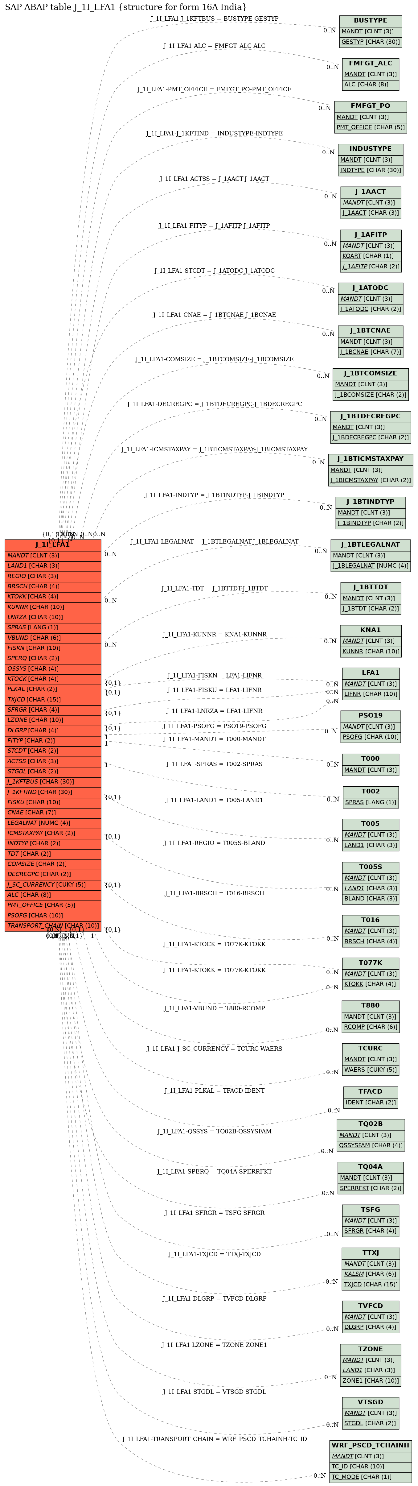 E-R Diagram for table J_1I_LFA1 (structure for form 16A India)