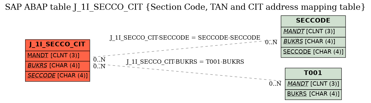 E-R Diagram for table J_1I_SECCO_CIT (Section Code, TAN and CIT address mapping table)