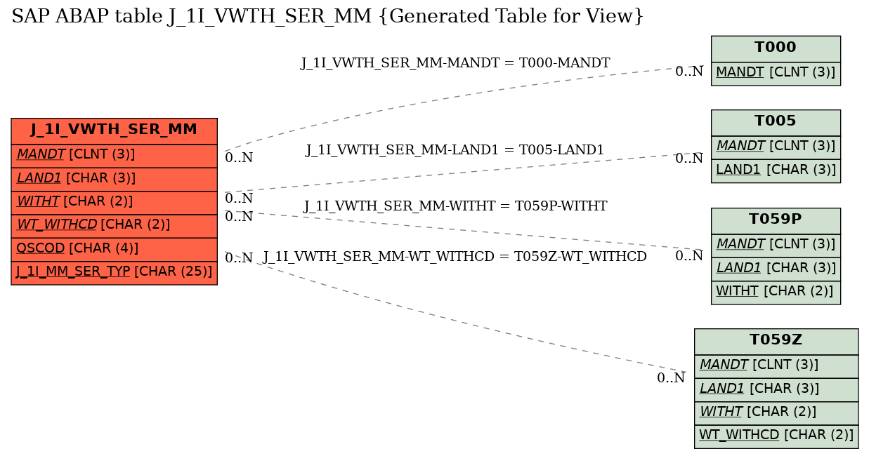 E-R Diagram for table J_1I_VWTH_SER_MM (Generated Table for View)