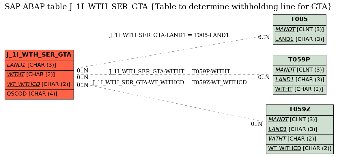 E-R Diagram for table J_1I_WTH_SER_GTA (Table to determine withholding line for GTA)