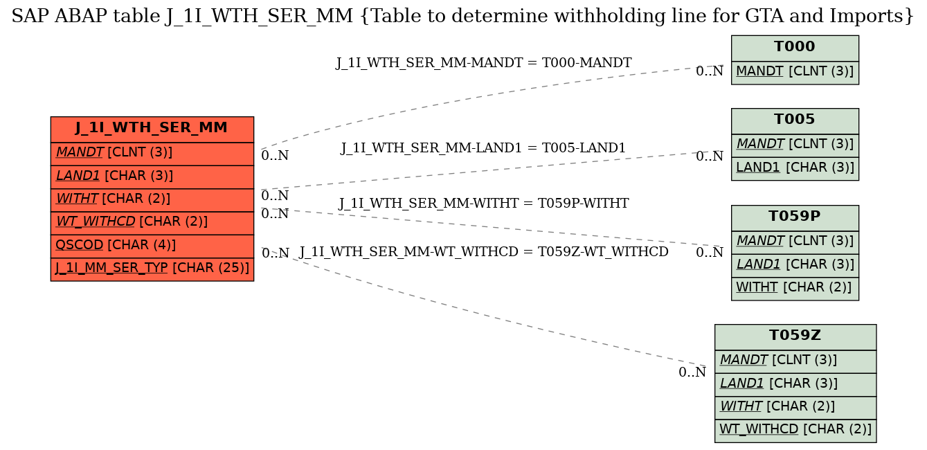E-R Diagram for table J_1I_WTH_SER_MM (Table to determine withholding line for GTA and Imports)
