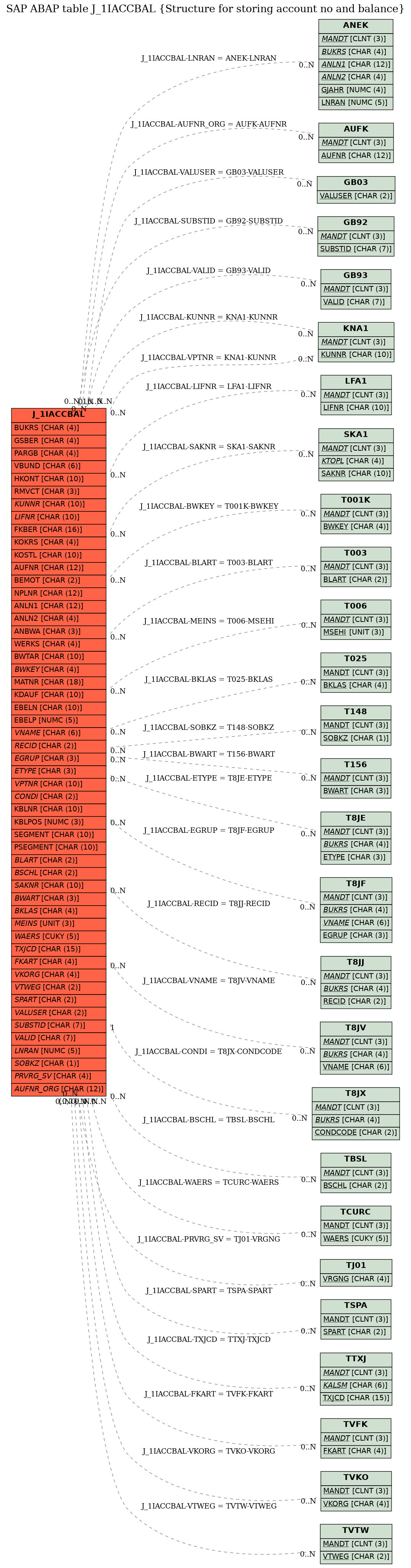 E-R Diagram for table J_1IACCBAL (Structure for storing account no and balance)