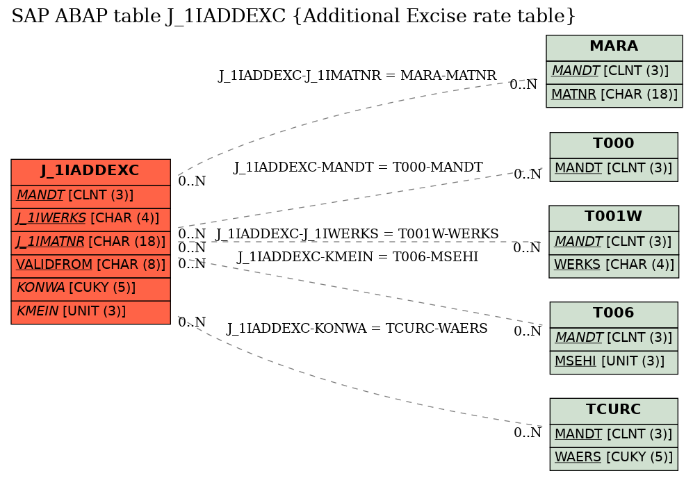 E-R Diagram for table J_1IADDEXC (Additional Excise rate table)