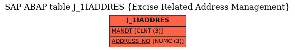 E-R Diagram for table J_1IADDRES (Excise Related Address Management)