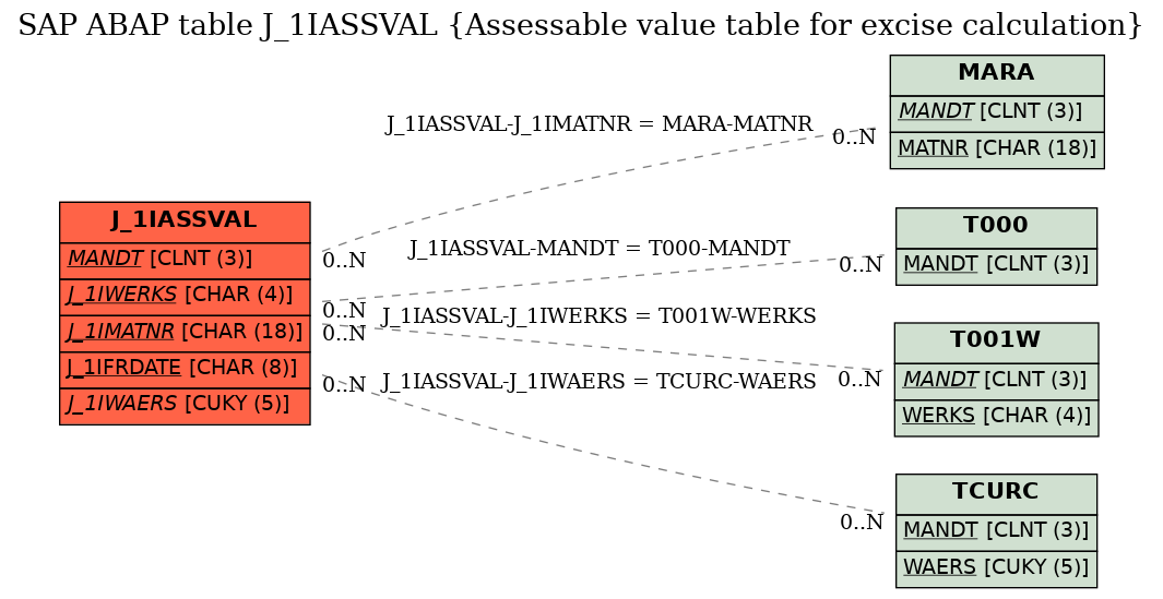 E-R Diagram for table J_1IASSVAL (Assessable value table for excise calculation)