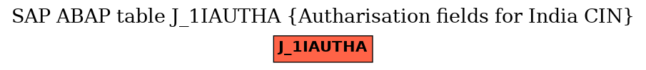 E-R Diagram for table J_1IAUTHA (Autharisation fields for India CIN)