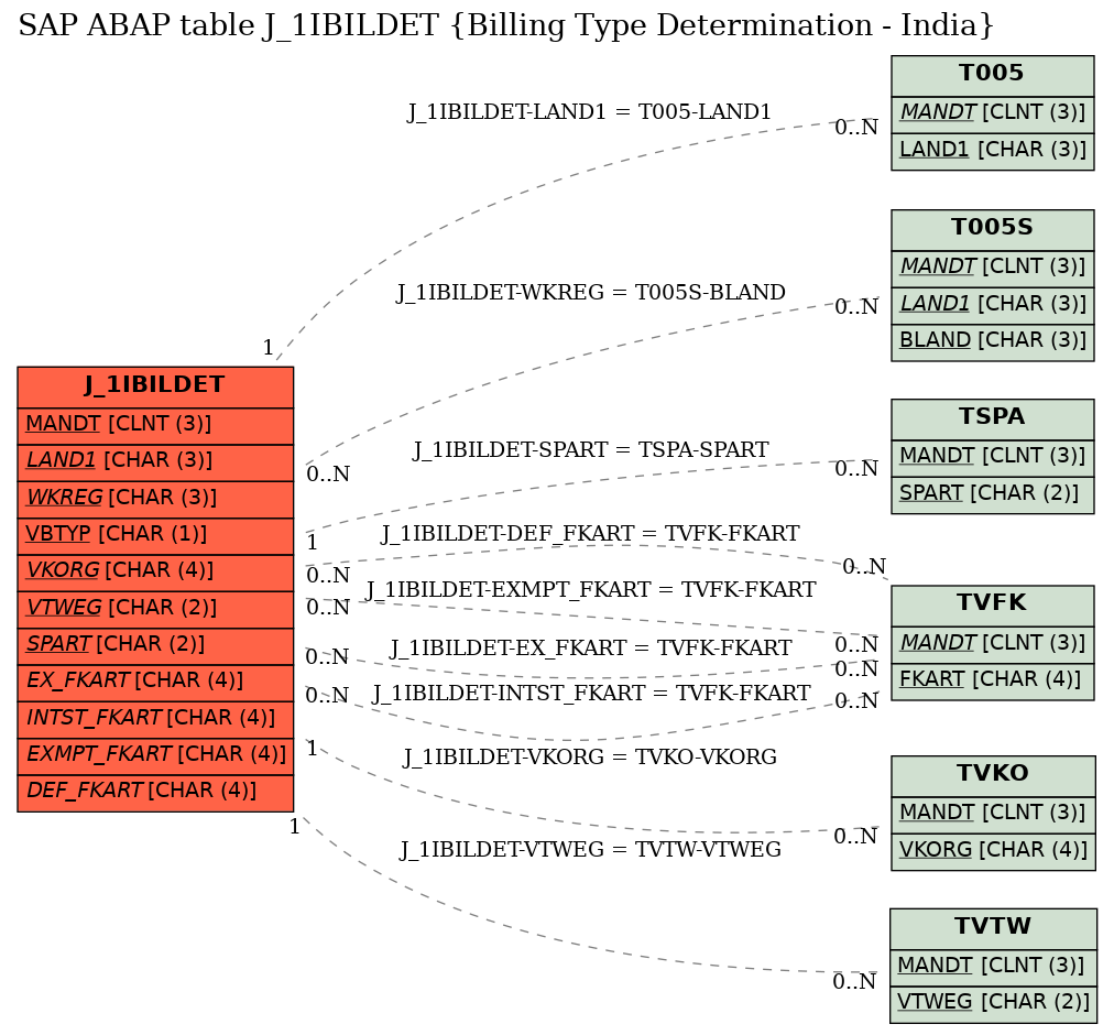 E-R Diagram for table J_1IBILDET (Billing Type Determination - India)