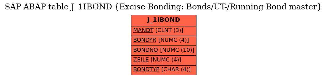 E-R Diagram for table J_1IBOND (Excise Bonding: Bonds/UT-/Running Bond master)