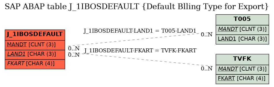 E-R Diagram for table J_1IBOSDEFAULT (Default Blling Type for Export)