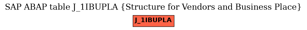 E-R Diagram for table J_1IBUPLA (Structure for Vendors and Business Place)