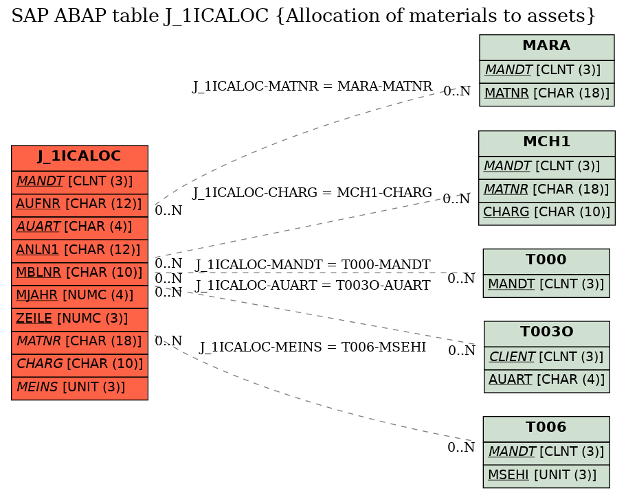 E-R Diagram for table J_1ICALOC (Allocation of materials to assets)