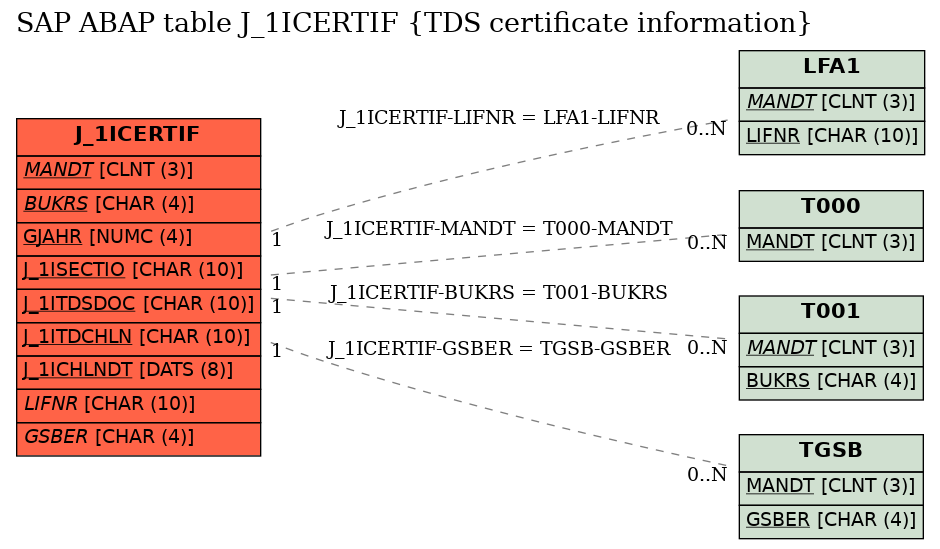 E-R Diagram for table J_1ICERTIF (TDS certificate information)