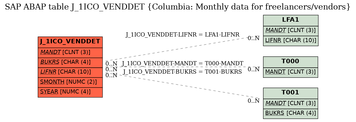 E-R Diagram for table J_1ICO_VENDDET (Columbia: Monthly data for freelancers/vendors)