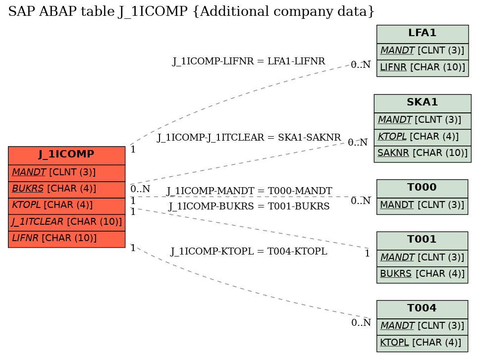 E-R Diagram for table J_1ICOMP (Additional company data)