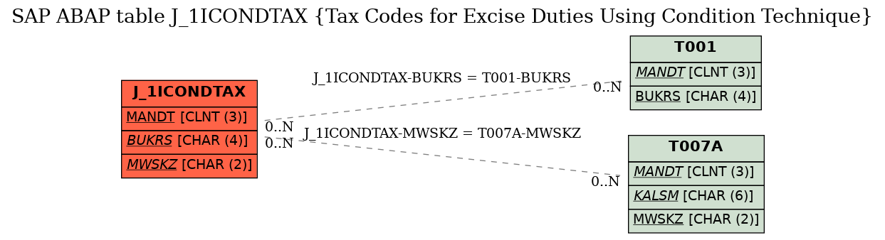 E-R Diagram for table J_1ICONDTAX (Tax Codes for Excise Duties Using Condition Technique)