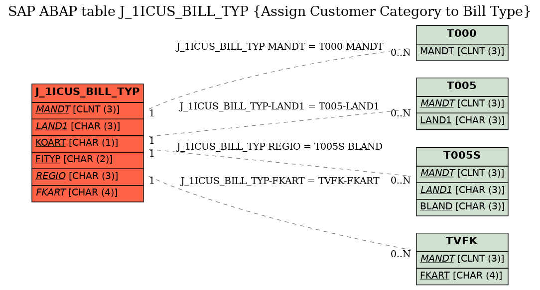 E-R Diagram for table J_1ICUS_BILL_TYP (Assign Customer Category to Bill Type)