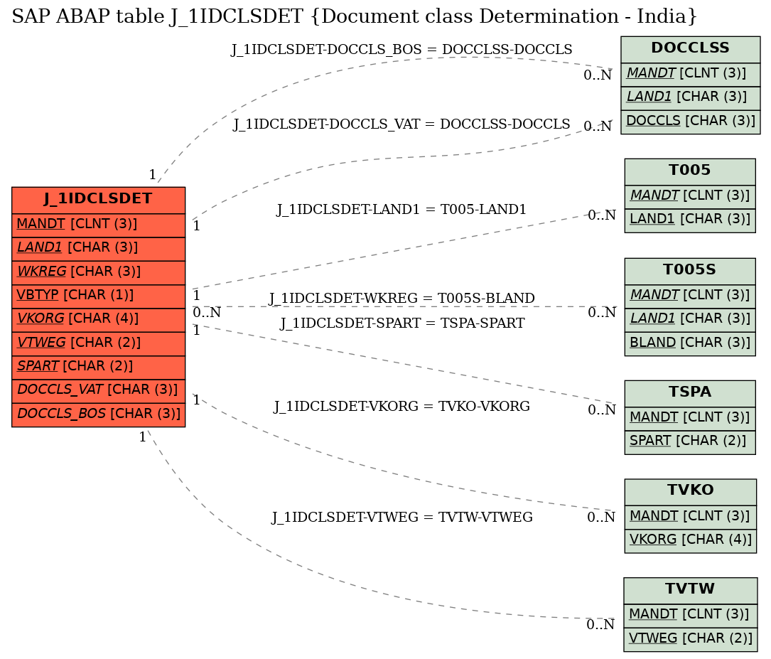 E-R Diagram for table J_1IDCLSDET (Document class Determination - India)