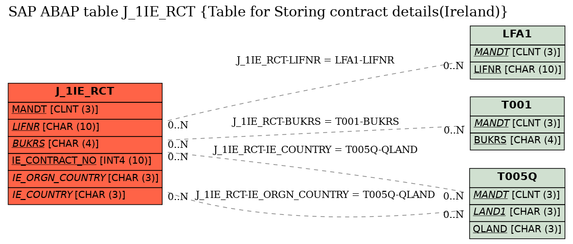 E-R Diagram for table J_1IE_RCT (Table for Storing contract details(Ireland))